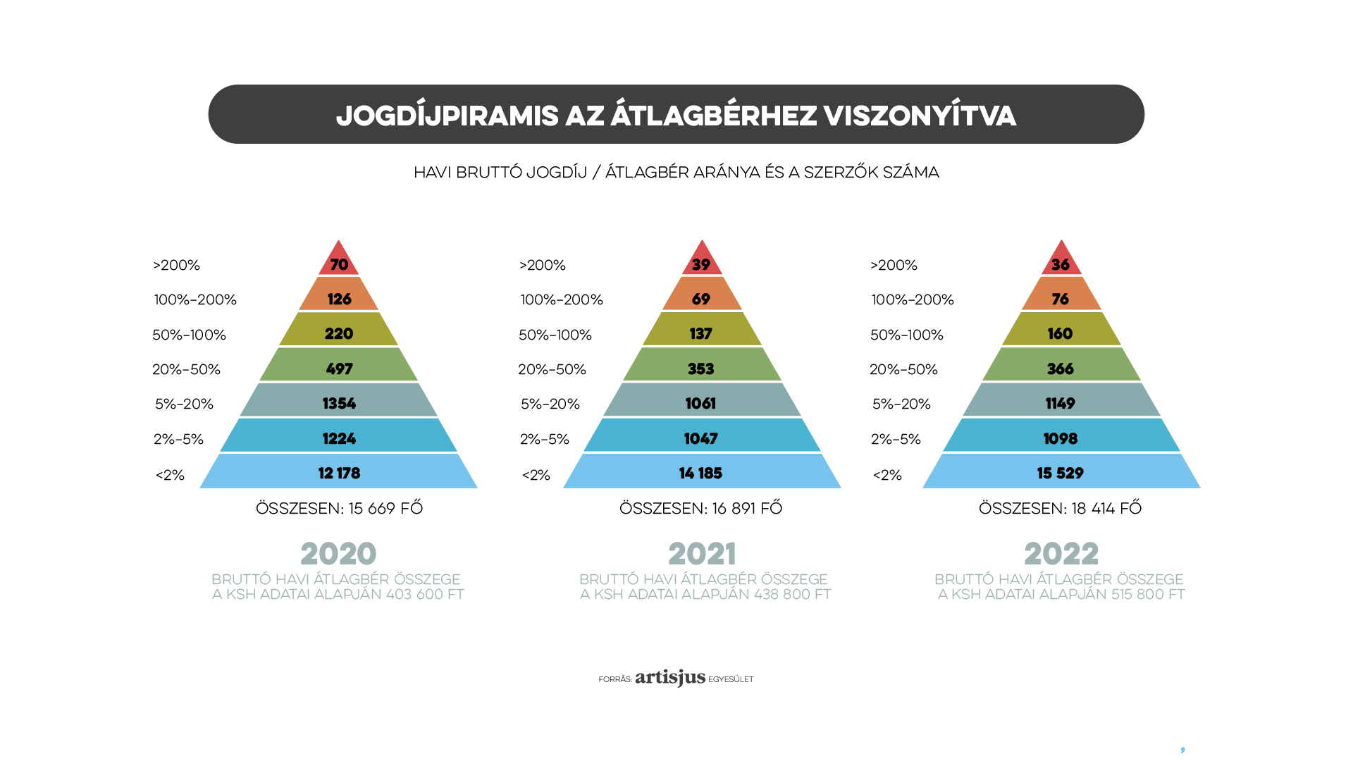 Jogdíjpiramis a magyar átlagbérhez viszonyítva 2018-2022