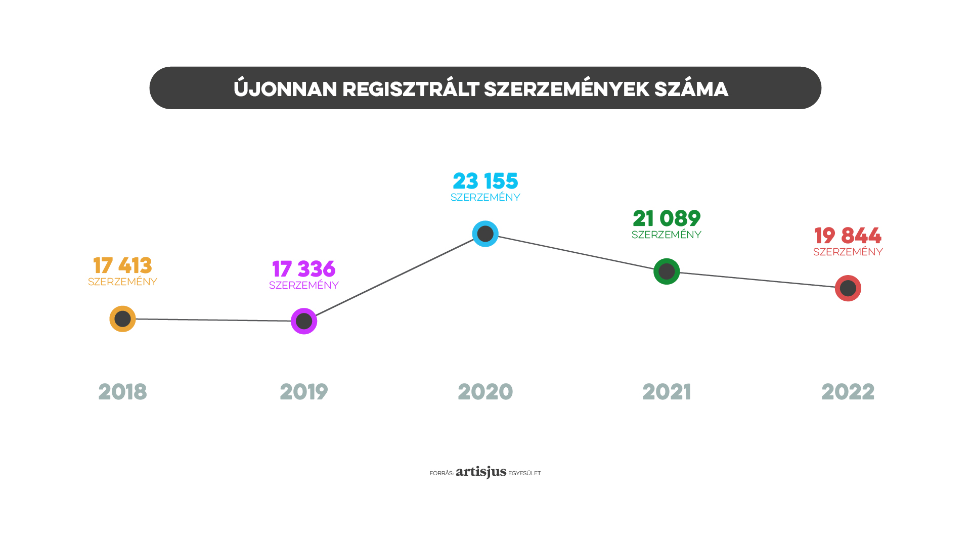 Újonnen bejelentett szerzemények száma 2018-2022
