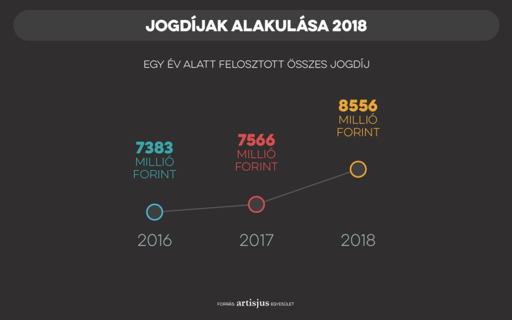Artisjus 2018 számokban - Egy év alatt felosztott összes jogdíj